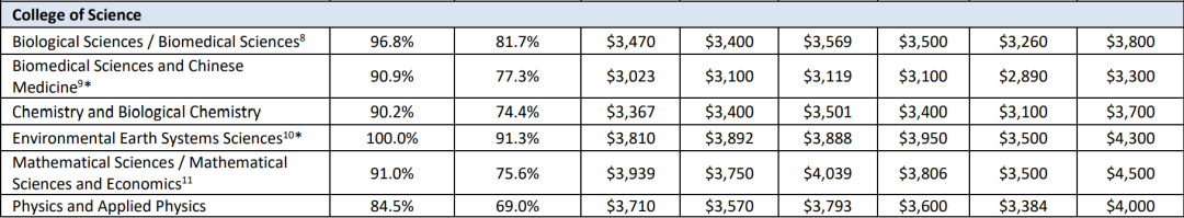 南洋理工大学 2021 届毕业生就业薪资报告