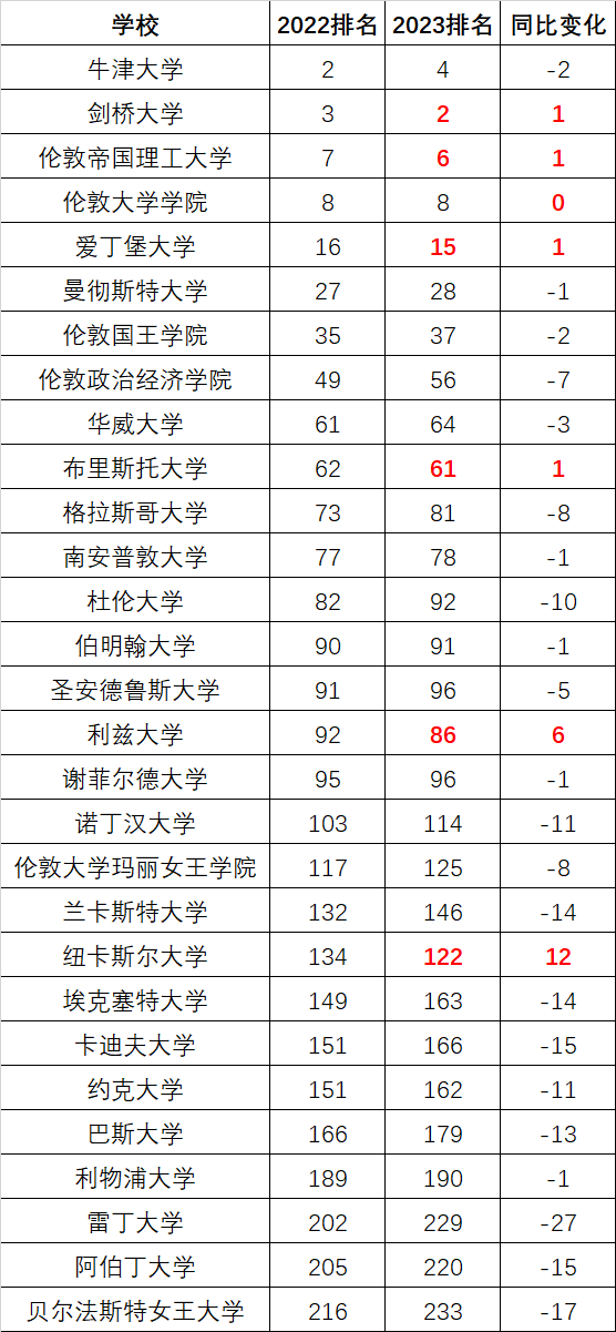 QS2023世界大学排名正式发布！清北首次碾压耶鲁等老牌名校