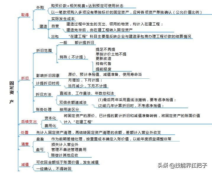 “鬼才”王会计，熬夜整理了77张初级会计思维导图！分享学习