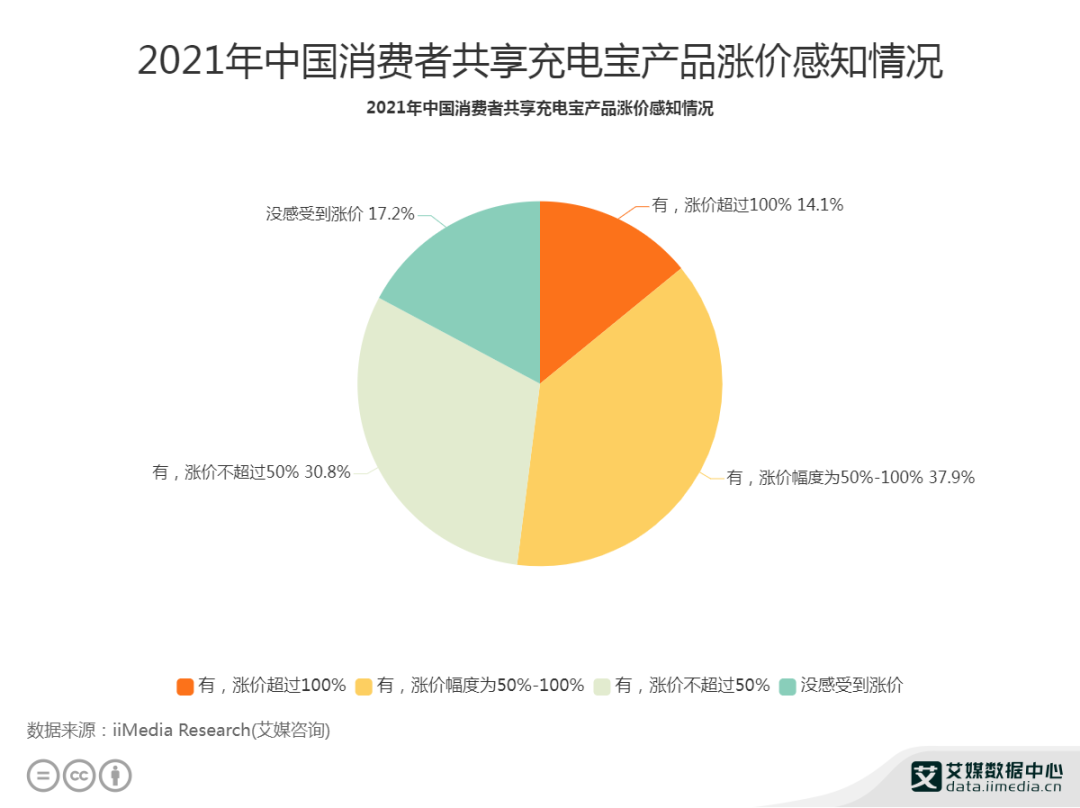 小电被曝裁员，美团来电收缩，共享充电宝出路在哪？