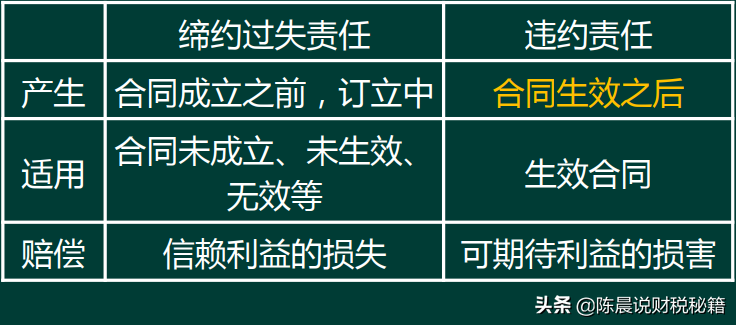 合同法：合同格式条款、合同成立的时间和地点、缔约过失责任