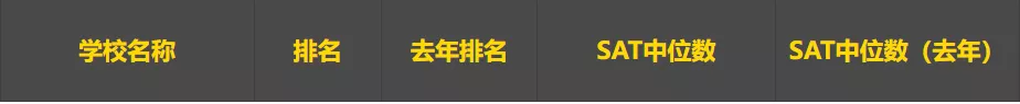 SAT分数最高的美国大学是哪所？不是哈佛、也不是MIT