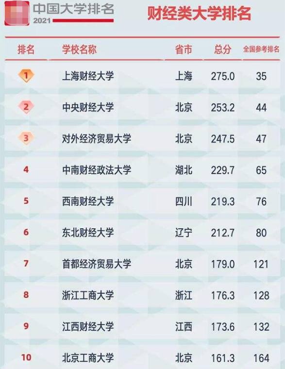 财经类大学“重新洗牌”，“两财一贸”稳居前三，东财挺进前10