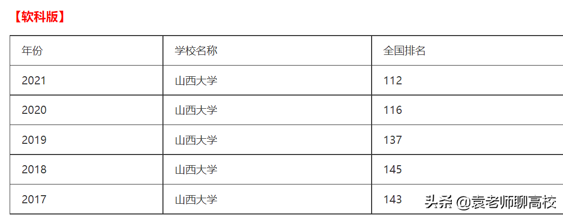 第二批新上位的两所双一流大学，湘潭大学与山西大学，哪个更强？