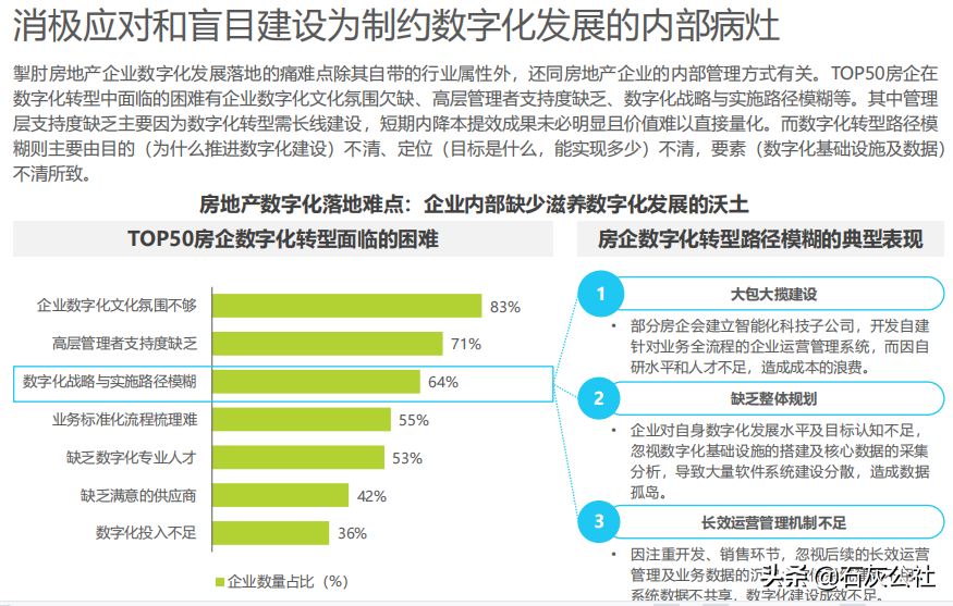 数字时代来临，房地产物业数字化转型，你准备好了吗？