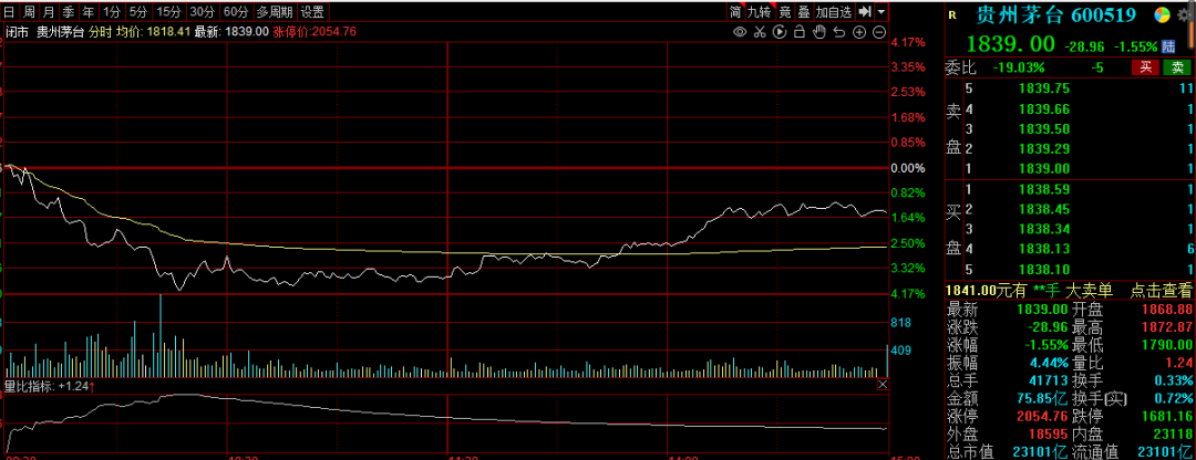 「茅台中信」茅台股份行情如何（4天跌没1450亿，茅台难上3000）