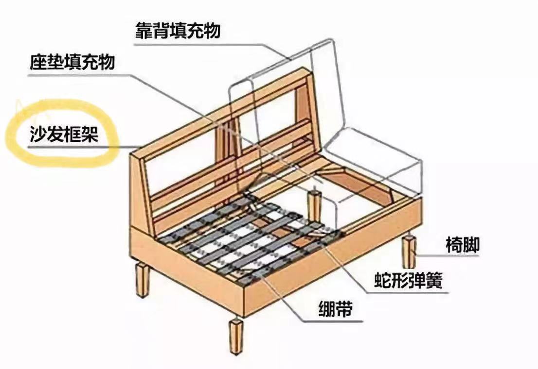 沙发框架,以实木为主,我们选择的时候,最好选那种能打开看到框架真实