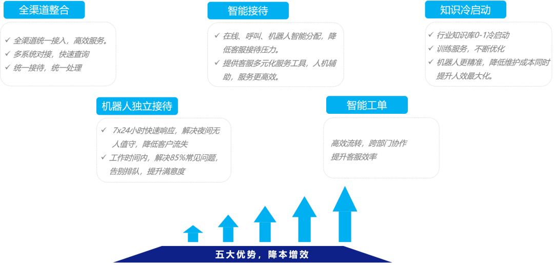 用户咨询量大？有了它，效率提升300%