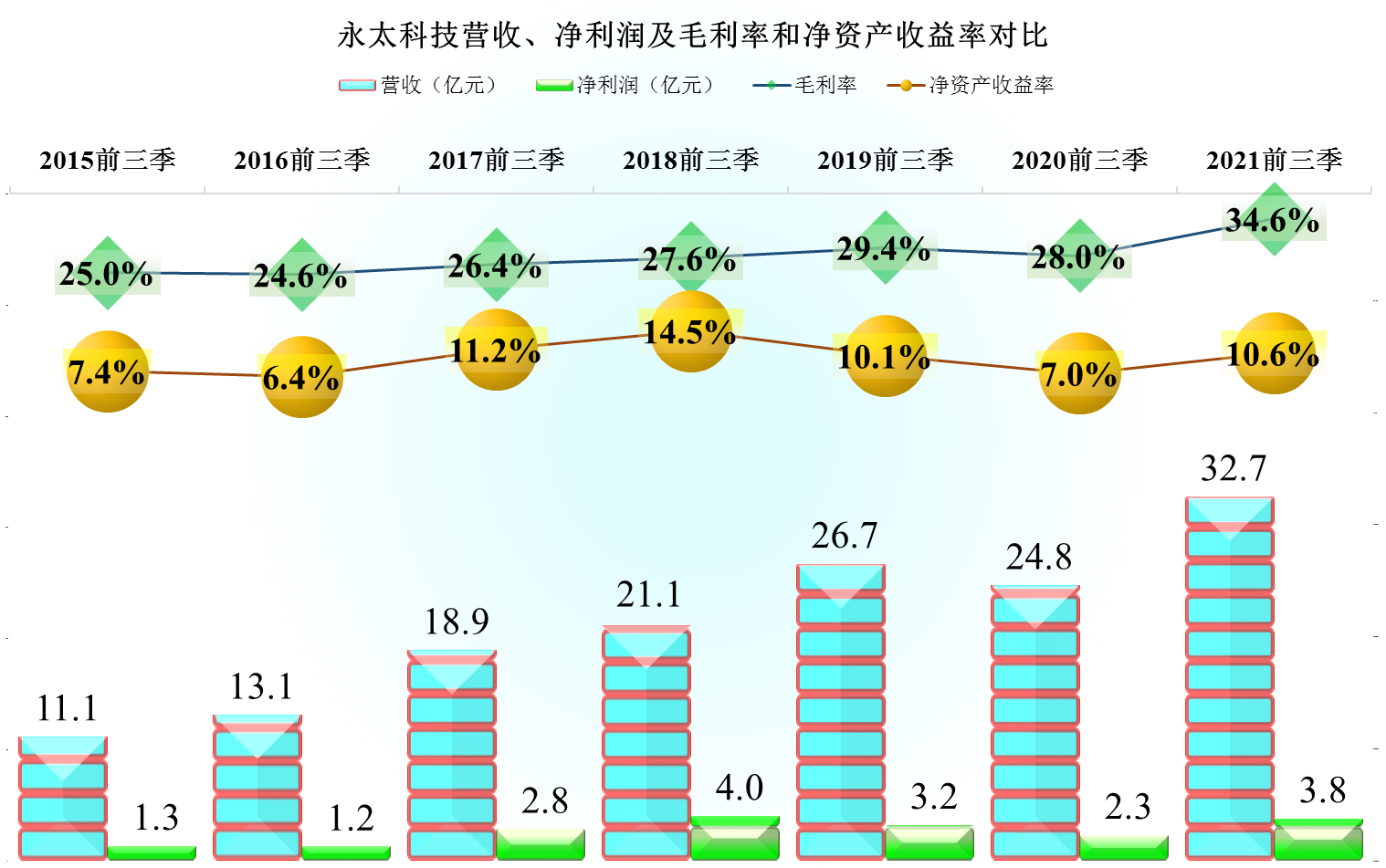 永太科技，转型锂电材料还算小有成就，业绩和风险方面如何？