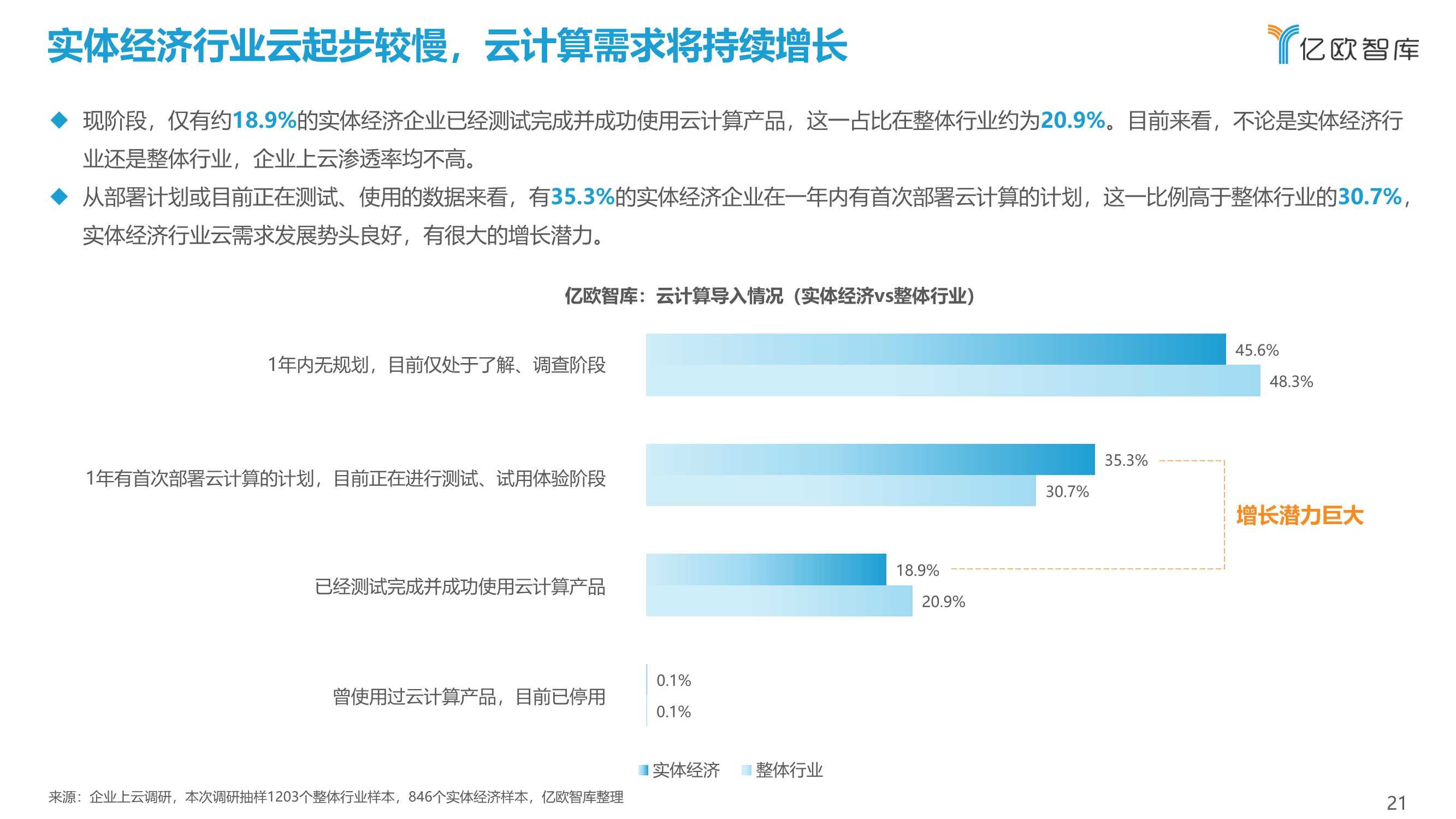 2021中国企业上云指数洞察报告