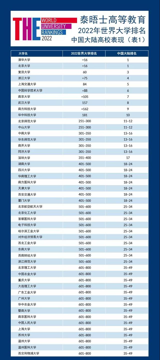 2022世界大学排名出炉，清华北大排进前20，浙江大学排名亮眼