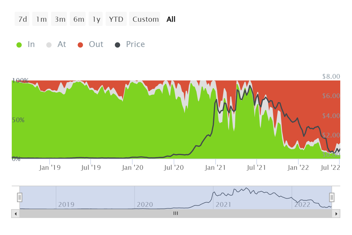 在偿还 1.2 亿美元引发 CEL 小型反弹后，Celsius 能否坚持下去