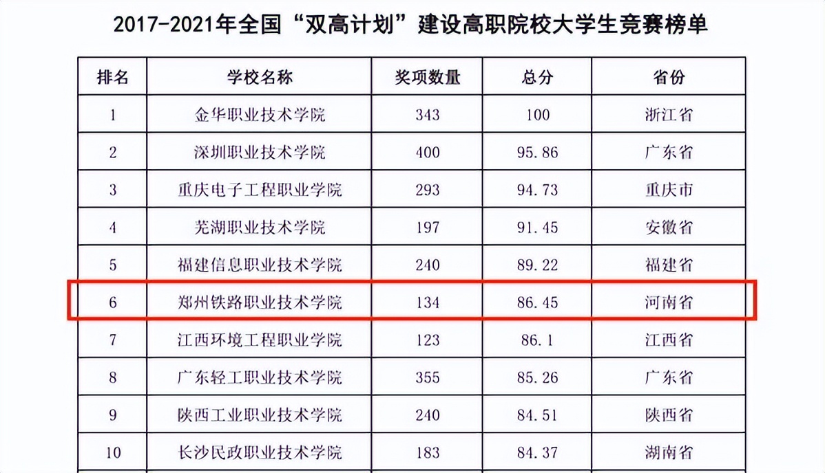 郑州铁路职业技术学院：就业好只是个别学院，切莫听风便是雨