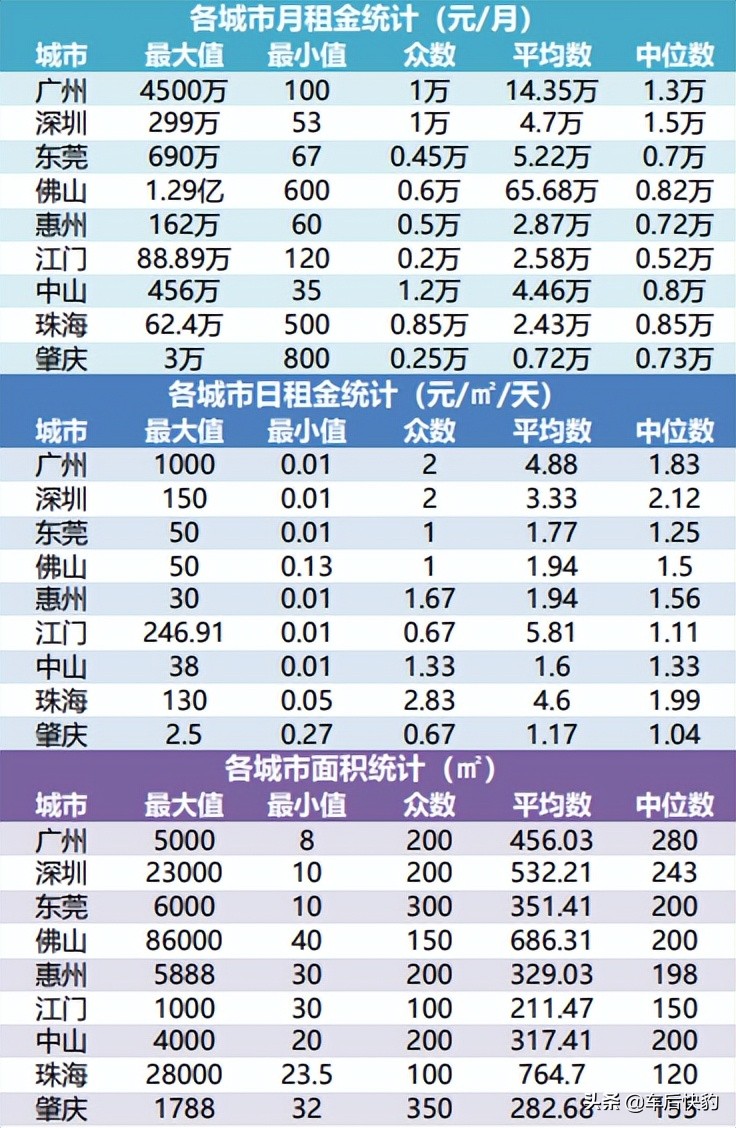 汽修美容开店｜大湾区各市租金&面积指南