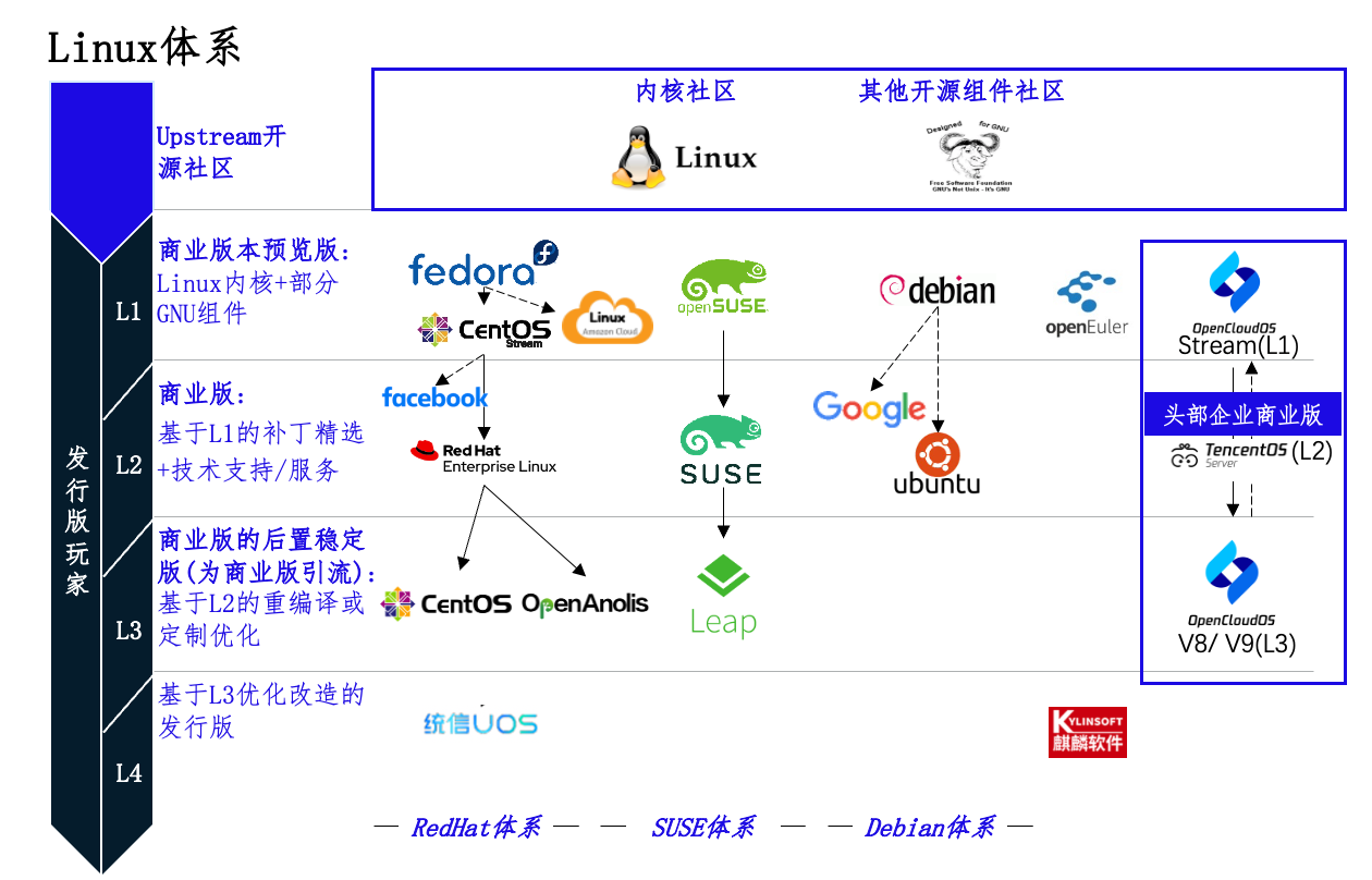国产开源操作系统OpenCloudOS首度披露技术路线