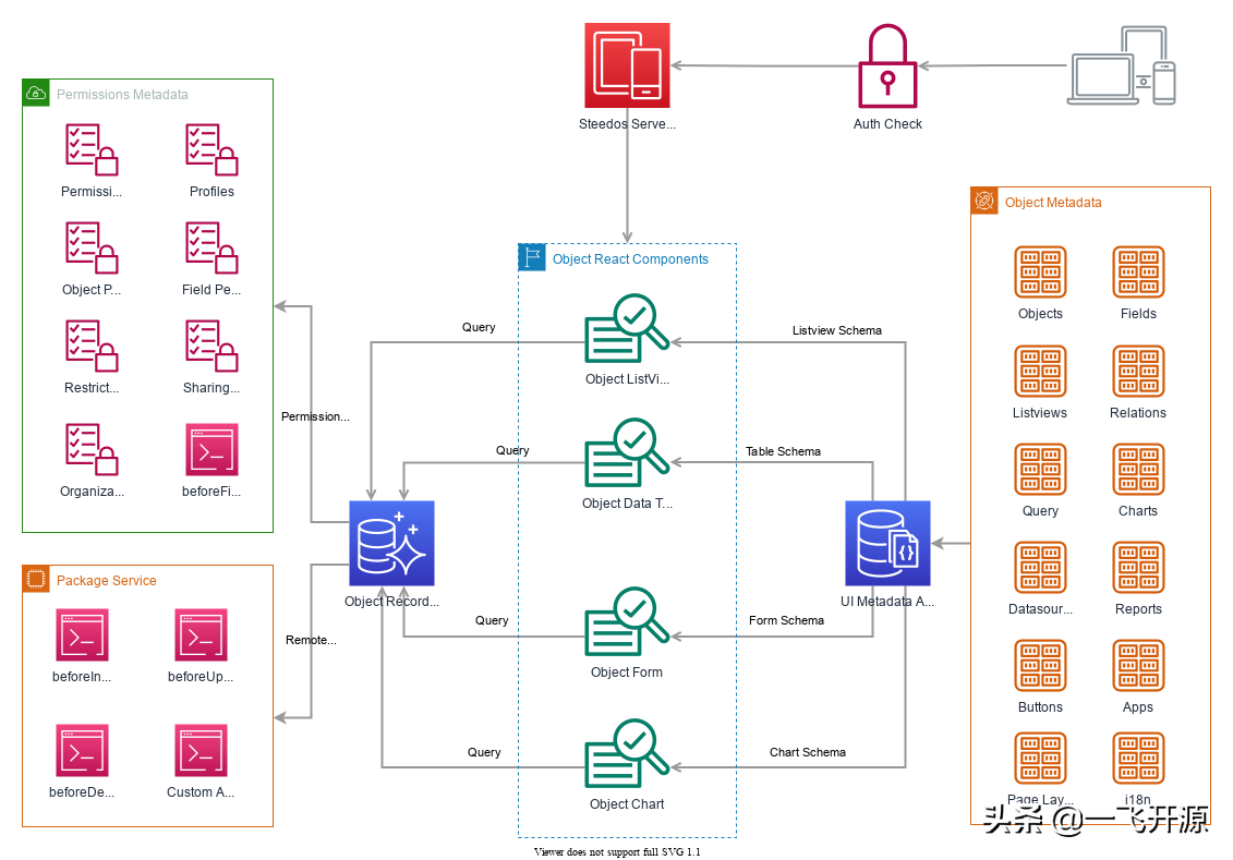 [开源]面向 DevOps 开发生命周期的企业低代码平台，遵循低代码协议