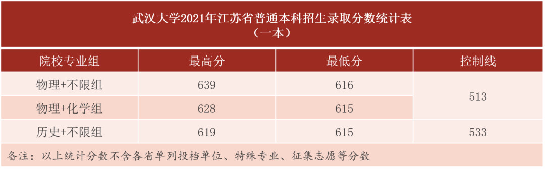 刚刚，湖北省2022高考分数线发布！多少分能上武汉大学？