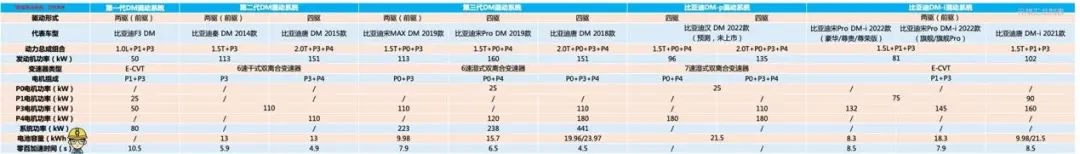 深度解读比亚迪DM混动系统