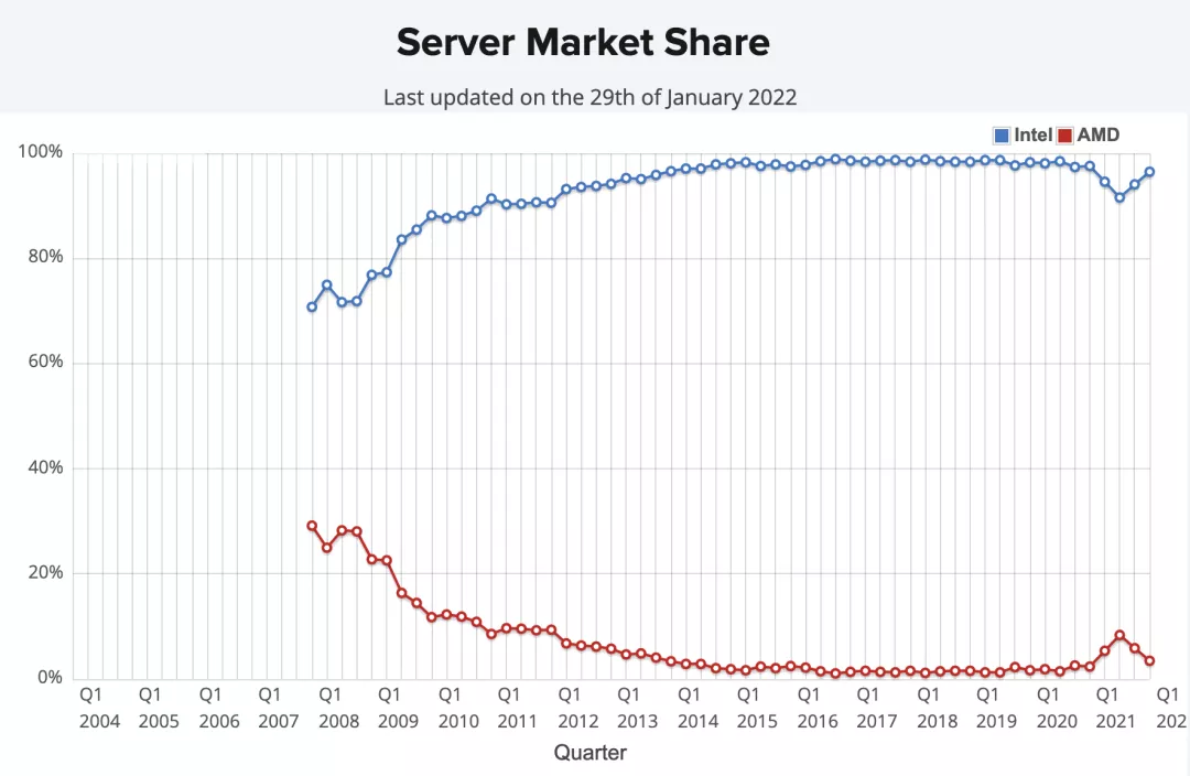 终于找上了比特币，英特尔压抑的20年