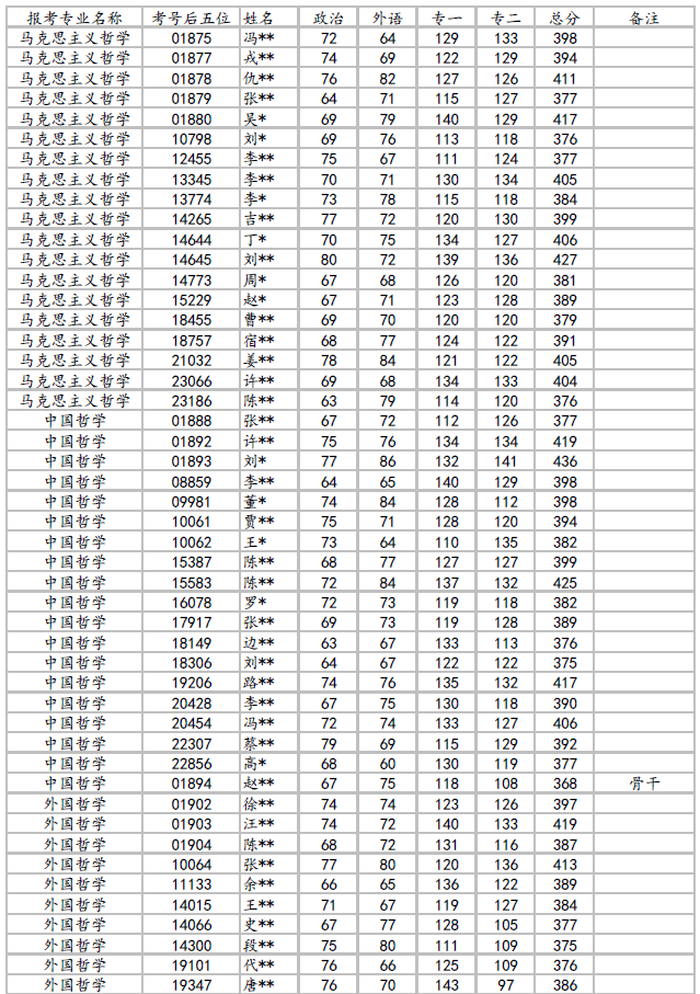 22年中国人民大学哲学院622+801考研真题、复试名单、复试成绩