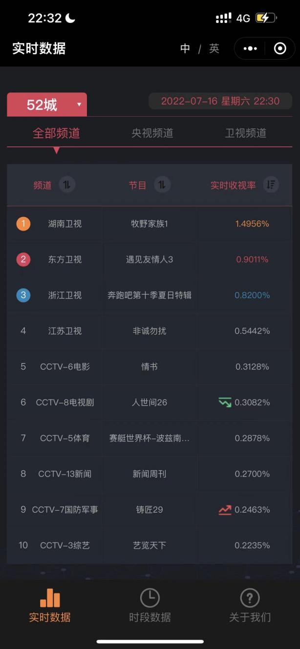首播实时收视四网第一！芒果新综《牧野家族》成夏日爆款