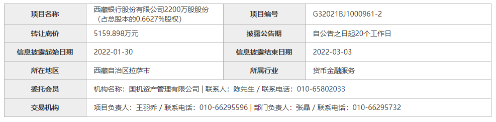 西藏银行1.45亿元股权遭拍卖，规模“缩水”之际贷款集中度“亮红灯”