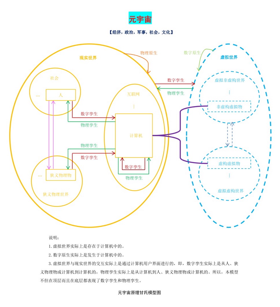 元宇宙原理概述（含甘氏模型图英文版）