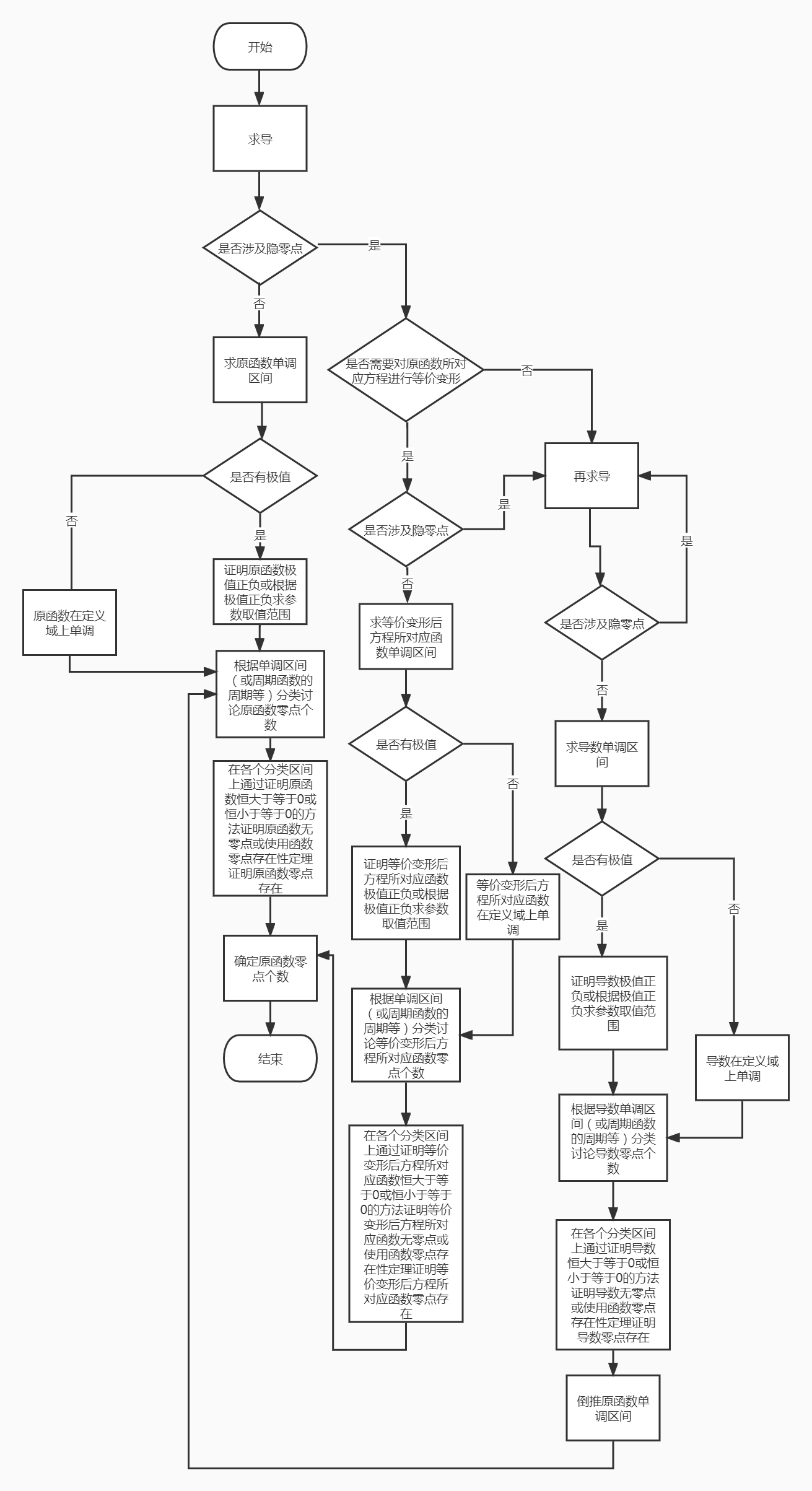 福建22届高三4月联合测评第22题—解函数零点问题的流程图的应用