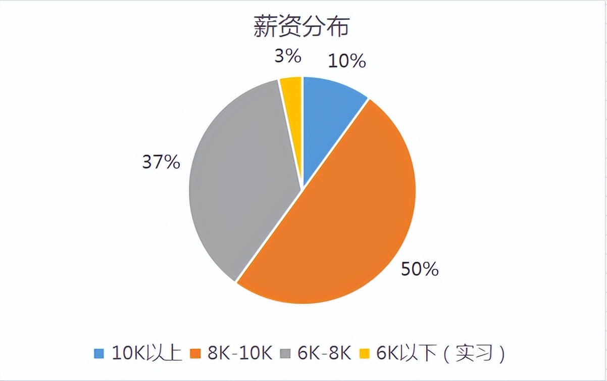 武汉源码1121前端班100%就业啦，最高薪资12K，平均薪资7966元