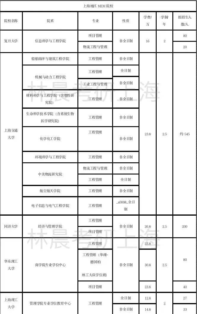 MEM介绍+上海地区MEM学费、学制及人数汇总 林晨陪你考研