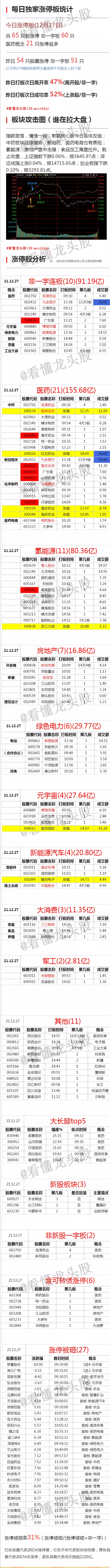 12月27日涨停板复盘：医药和氢能扛大旗