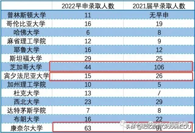 2022美国大学的早申录取率放榜，超低的录取率，直呼留学滑铁卢