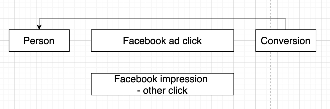 广告归因：买量如何做价值衡量？
