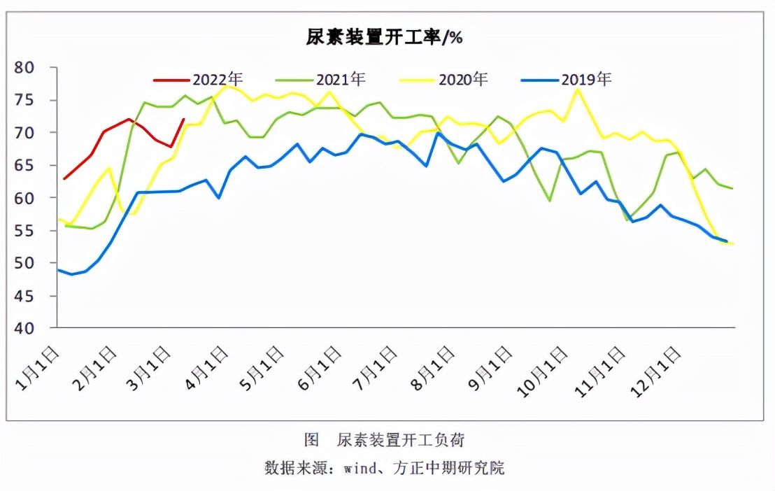 供需错配、储备肥释放等多方博弈，尿素是跌还是涨？