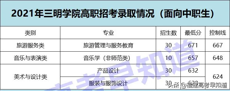 速看！2021福建高职分类本科院校最新录取数据出炉