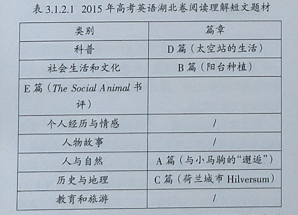2015年高考英语湖北卷阅读理解内容效度分析