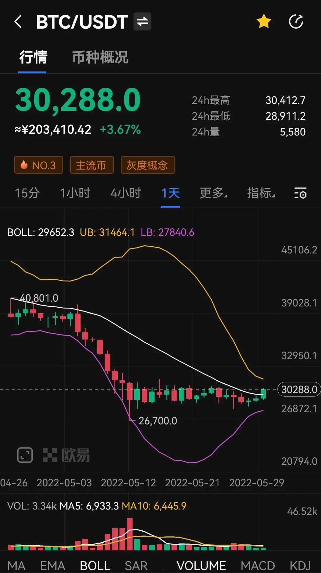比特币突破3万美元，为何市场恐慌却在加剧？