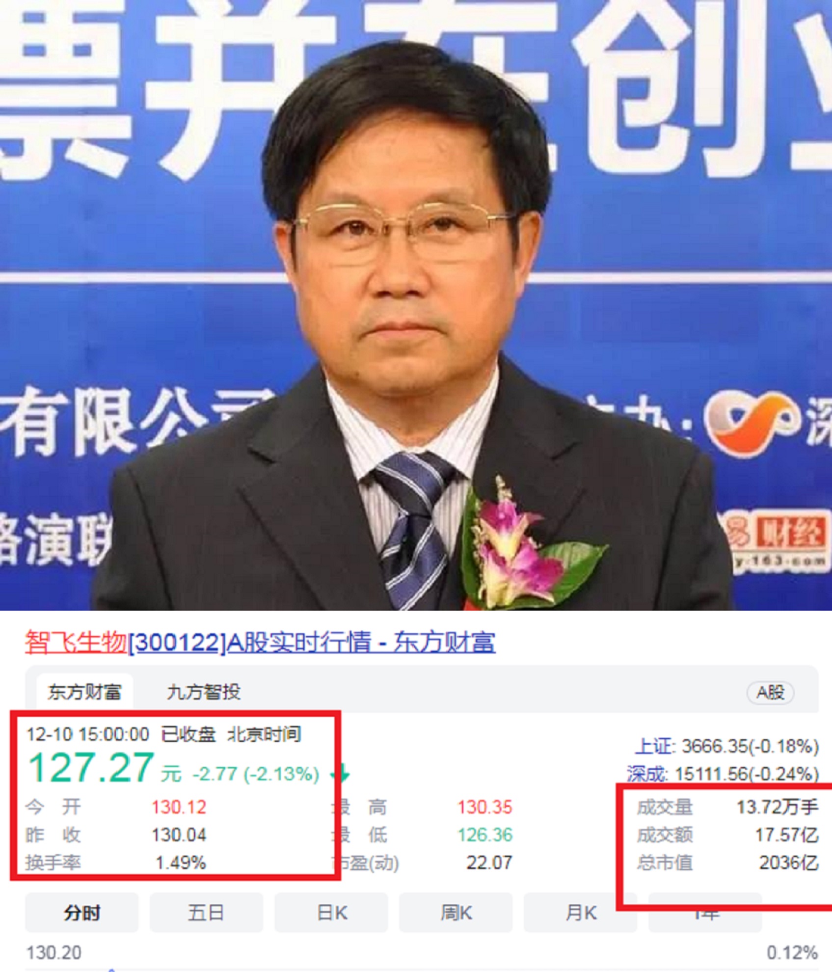 重庆“一号人物”：农村出身白手创业，坐拥2000亿帝国，捐款3亿