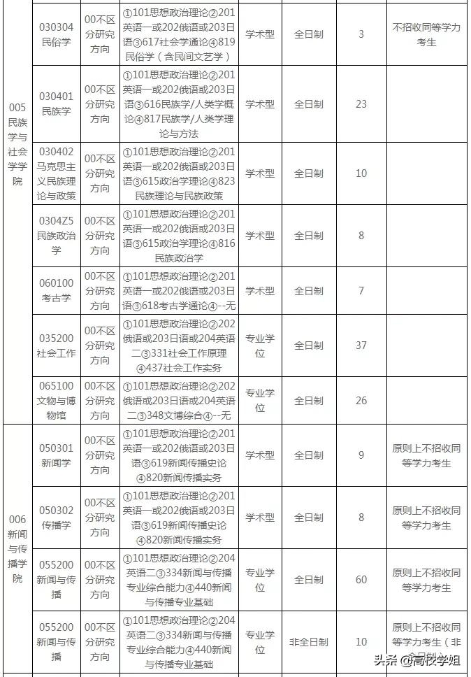 中央民族大学2019~2021年复试分数线