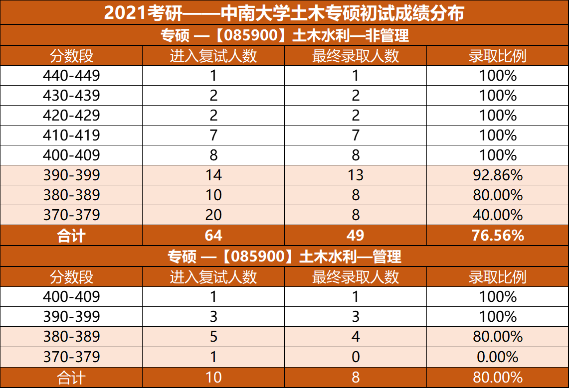考研择校分析：土木工程专硕，重大，中南，西南交大，长安大学？