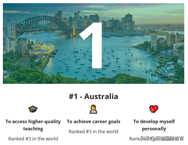2022全球十大最佳留学国家排名出炉，第一名竟然是这个国家