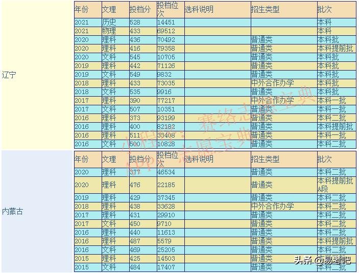 大连海洋大学很不好吗,大连海洋大学怎么那么穷(图1)