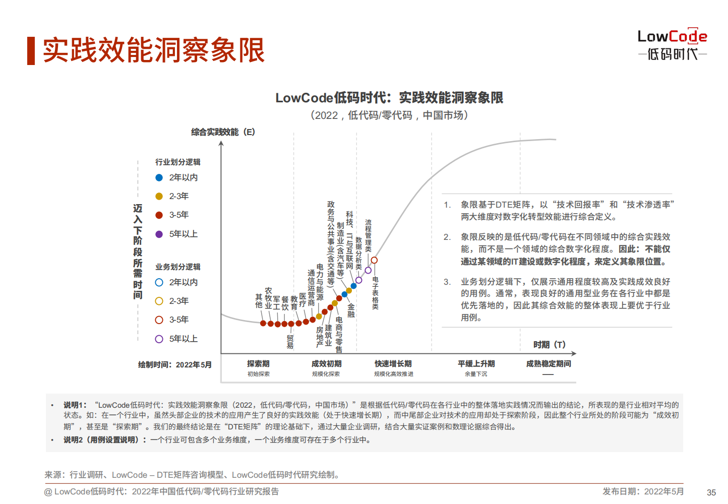 2022中国低代码、零代码行业研究报告（未来趋势、细分领域实践）