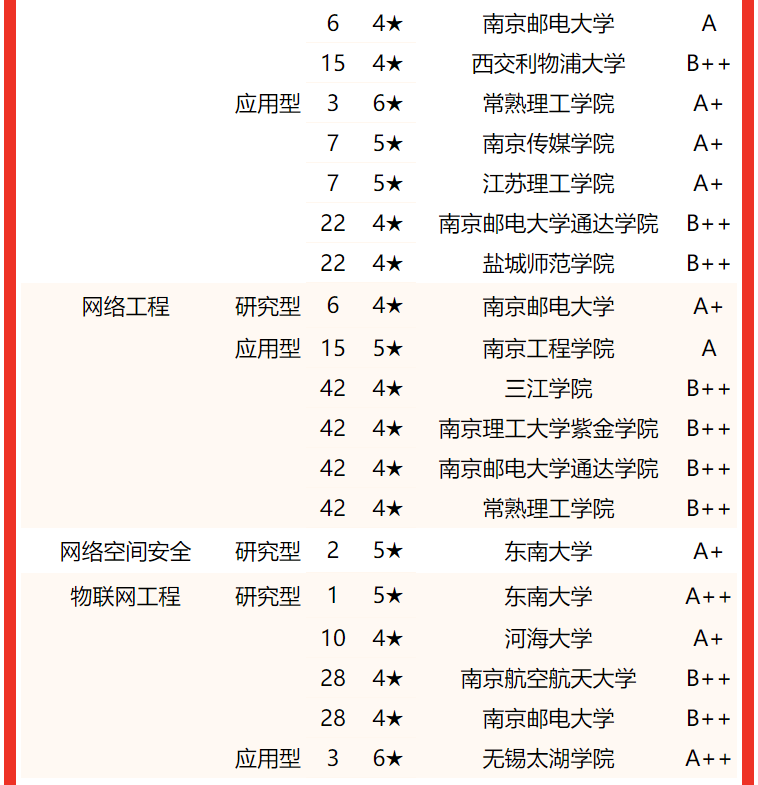 专业水平谁最高？2022江苏省大学一流专业排名，东南大学屈居亚军