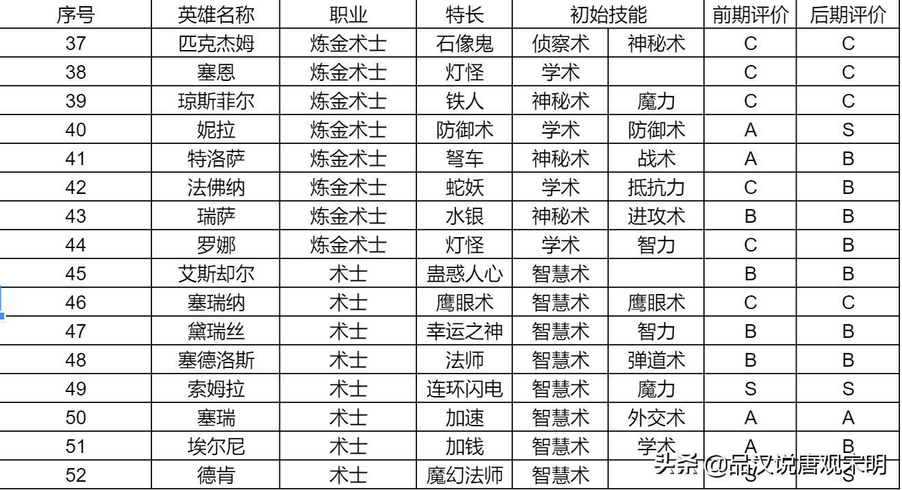 英雄无敌3登场英雄大全（上）：155位英雄里，达到S级的都有谁?