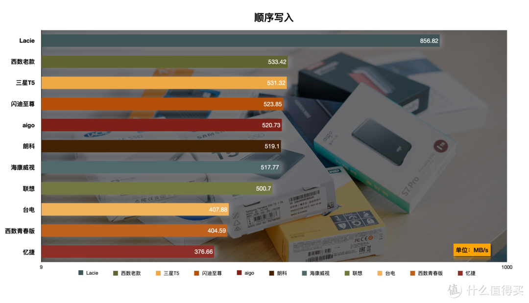 一网打尽：移动固态硬盘横评