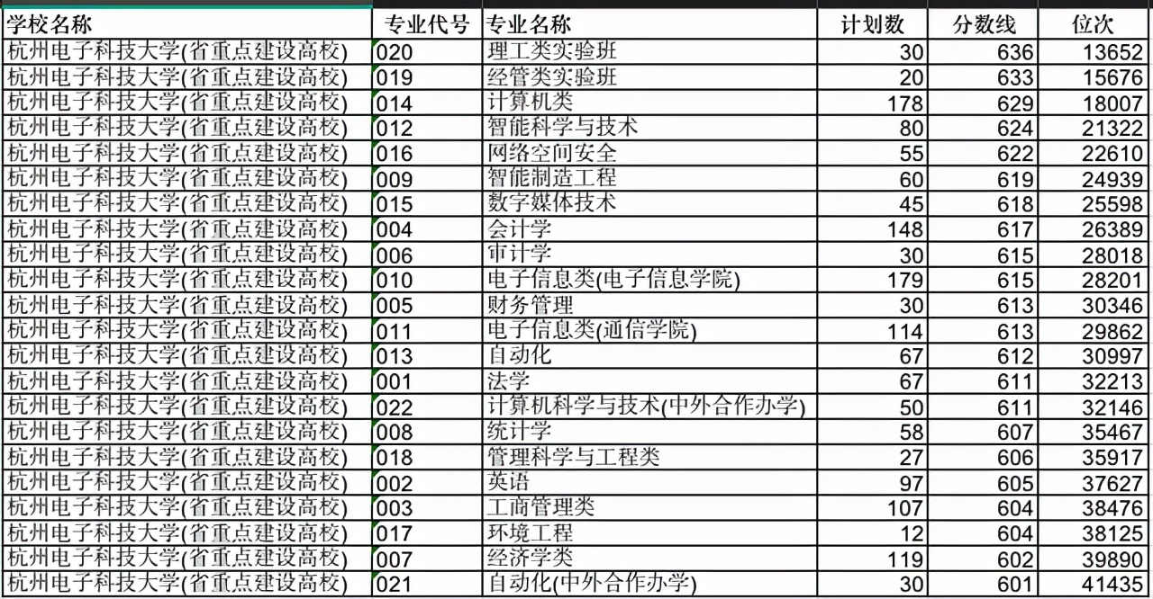 2017年浙江理工大學錄取分數線浙江省工科實力僅次於浙大的2所大學