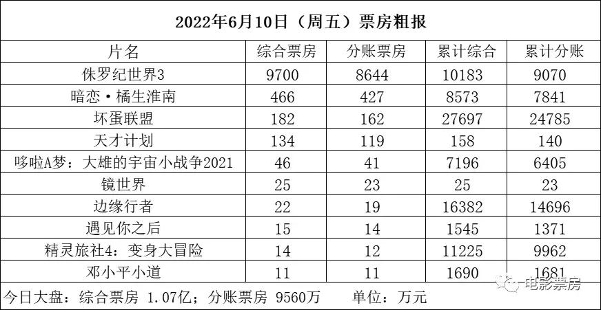 大盤時隔103天終於破億！《侏羅紀3》首日破億