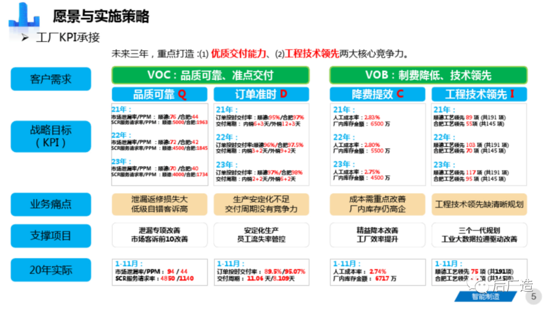 81页智能制造工厂三年规划完整方案（可下载）