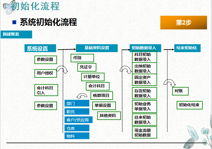 财会人员速看：金蝶KIS专业版操作流程，建议收藏